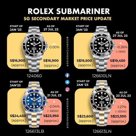 rolex price crash 2023